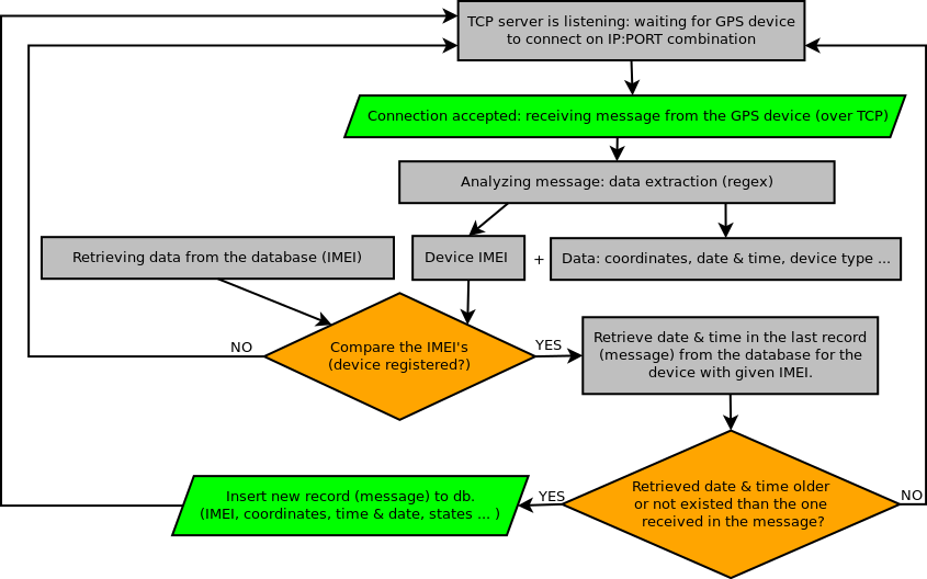 Flowchart for GPS device tracking logic