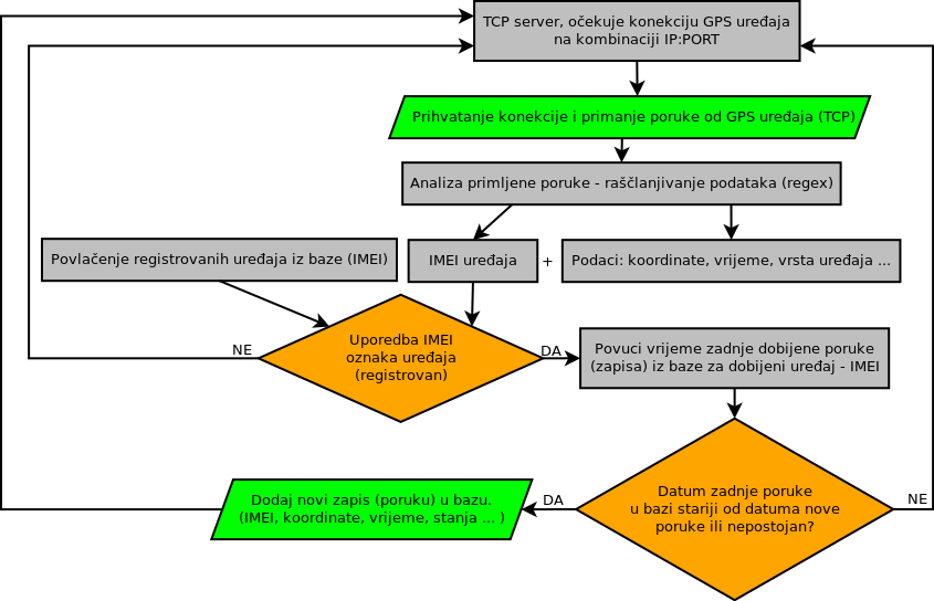 Dijagram rada praćenja GPS uređaja