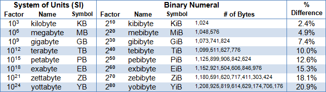 Comparison of values in binary and decimal notations. Differences between kilobyte and kibibyte, megabyte and mebibyte, gigabyte and gibibyte, etc.