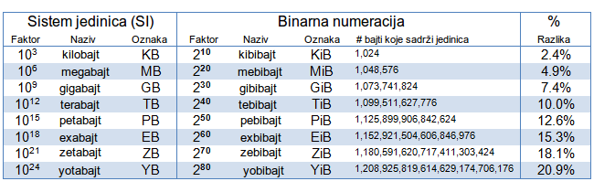 Usporedba vrijednosti binarne notacije i decimalne. Razlika kilobajt i kibibajt, megabajt i mibibajt, gigabajt i gibibajt i td.