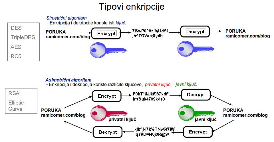 Tipovi enkripcije, simetrična i asimetrična.