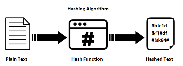 Hashing podataka.