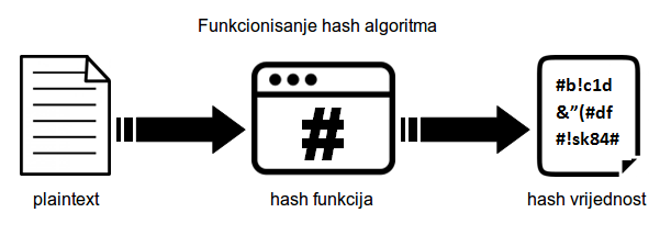 Hashing podataka.